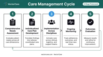 5-step care management cycle from assessment to outcomes evaluation