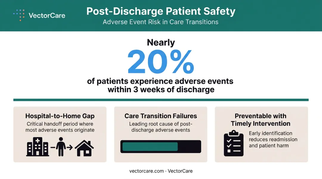 Post-discharge care transition failure statistics and adverse events within three weeks