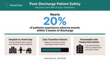 Post-discharge care transition failure statistics and adverse events within three weeks