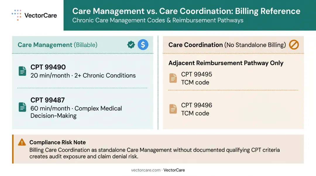 Care management versus care coordination billing codes CPT comparison chart