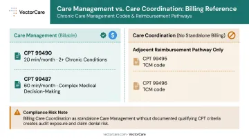 Care management versus care coordination billing codes CPT comparison chart