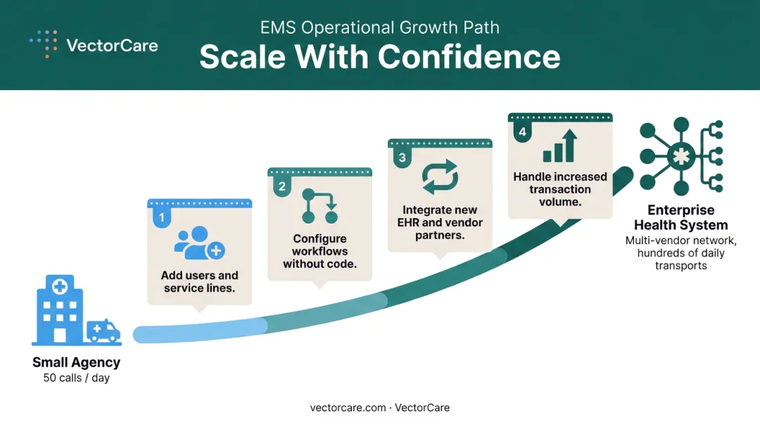 EMS software scalability growth path from small agency to enterprise transport network