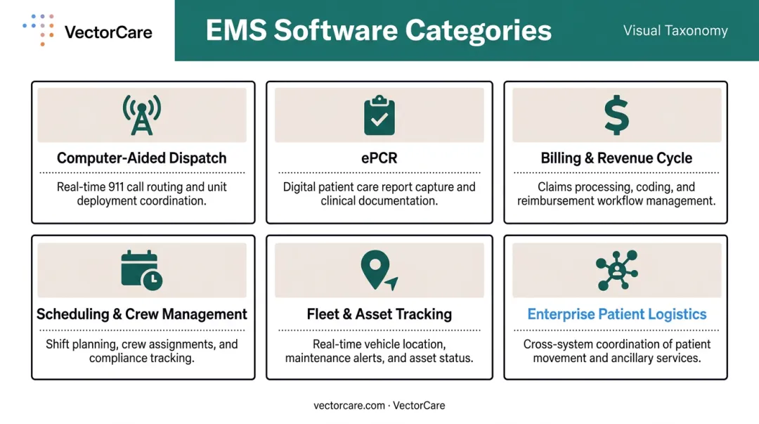 Six EMS software categories and primary functions overview infographic