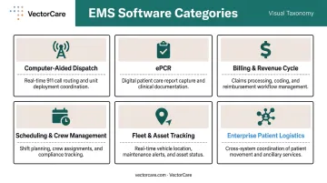 Six EMS software categories and primary functions overview infographic