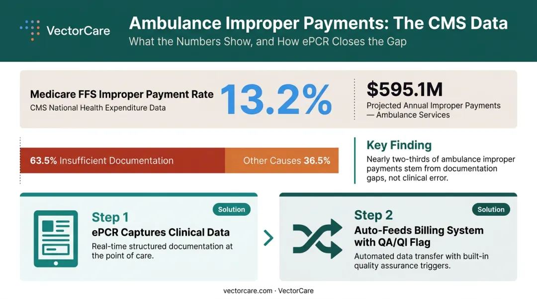 EMS Medicare improper payments documentation failure rate and revenue impact statistics
