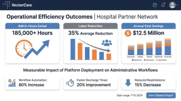 VectorCare platform efficiency metrics dashboard showing hours saved and cost reduction results