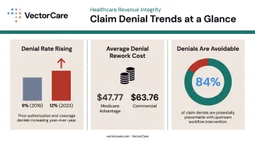 Healthcare claim denial rate growth statistics and administrative cost impact breakdown