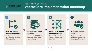 Four-step healthcare payment automation implementation process flow from claims to coordination