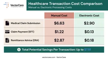 Manual versus electronic healthcare transaction cost comparison side-by-side infographic