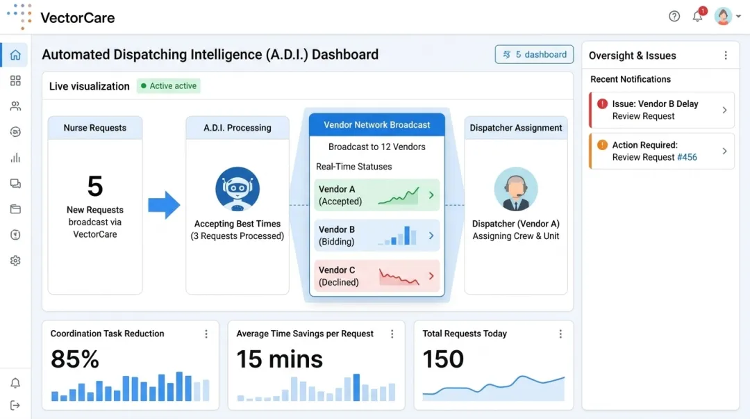 VectorCare automated dispatching intelligence dashboard displaying transport coordination metrics and efficiency results