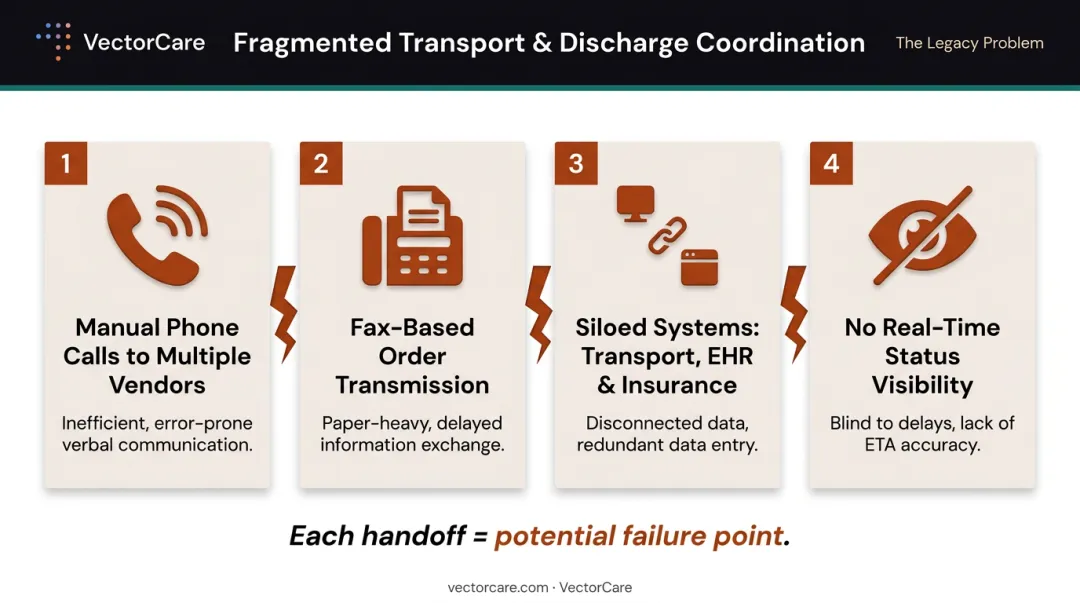 Fragmented hospital transport coordination workflow showing manual handoff failure points