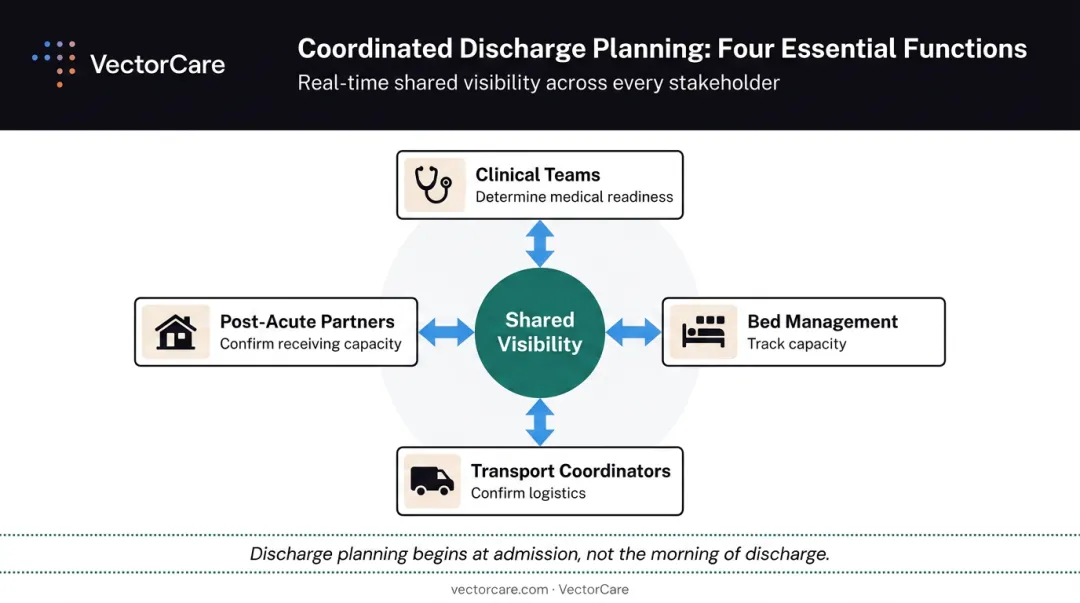 Discharge coordination four-party workflow connecting clinical teams bed management transport and post-acute partners