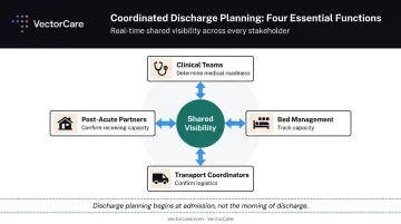 Discharge coordination four-party workflow connecting clinical teams bed management transport and post-acute partners