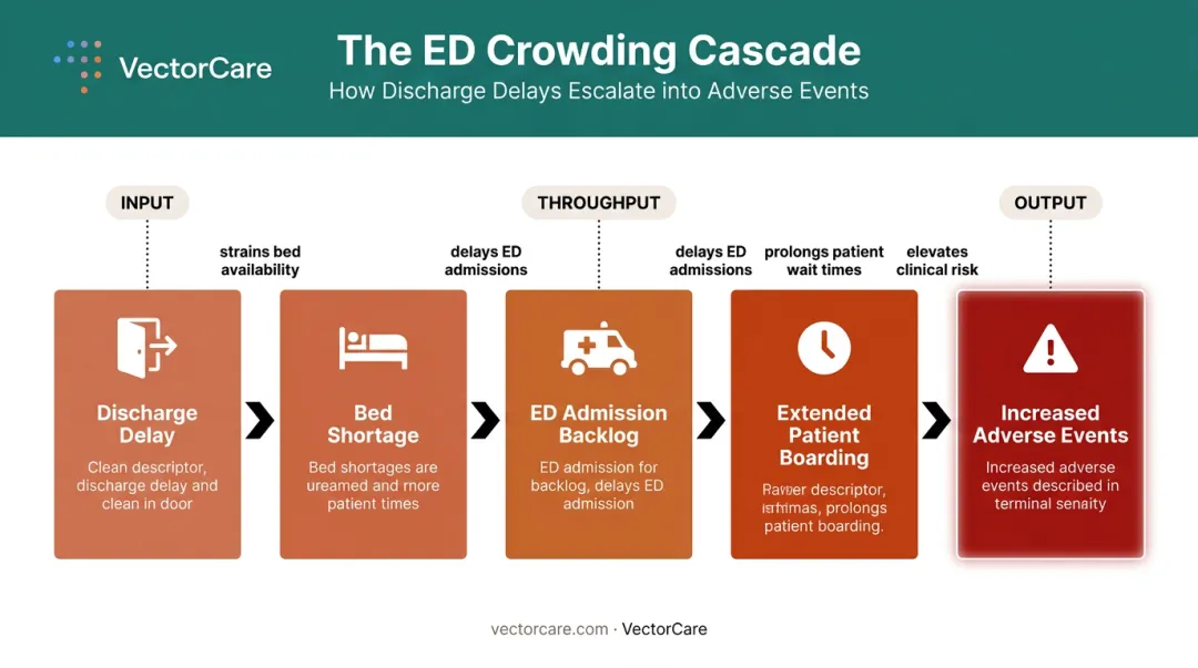 ED crowding chain reaction from discharge delay to adverse patient outcomes