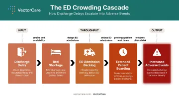 ED crowding chain reaction from discharge delay to adverse patient outcomes