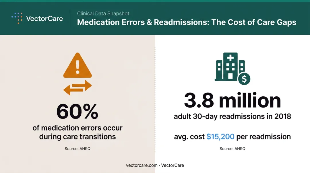 Care coordination statistics showing readmission costs and medication error rates at transitions