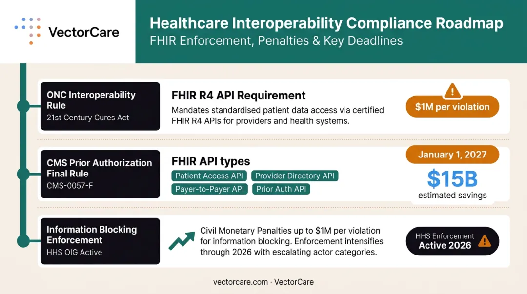 Three federal EHR interoperability compliance mandates with deadlines and penalty amounts