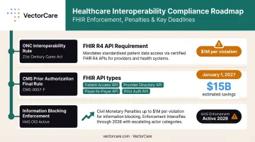 Three federal EHR interoperability compliance mandates with deadlines and penalty amounts