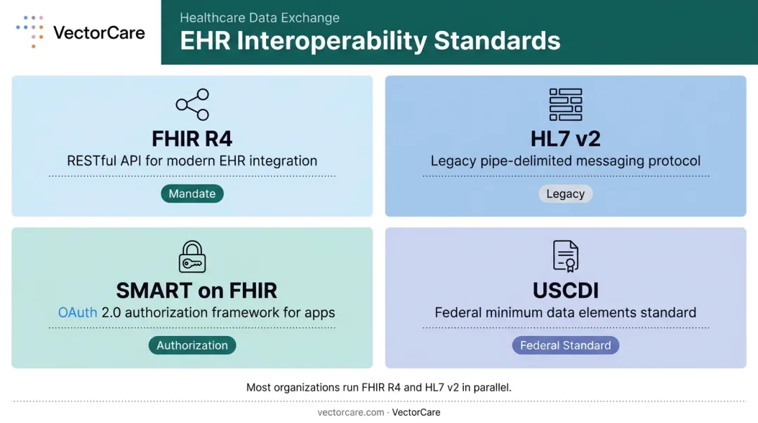 Four EHR API integration standards FHIR HL7 SMART USCDI comparison infographic