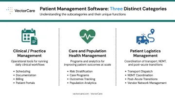 Three patient management software subcategories classification infographic 2026