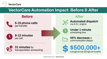 VectorCare automation impact before and after dispatch time and cost savings