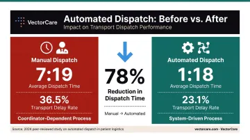 Automated hospital transport dispatch time reduction from 7 minutes to 1 minute comparison
