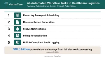Five AI-powered healthcare logistics workflow automation tasks and industry cost savings