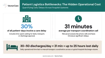 Hospital discharge coordination daily time burden and patient-day delay statistics