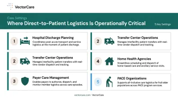 Direct-to-patient logistics use cases across five healthcare care settings and workflow stages