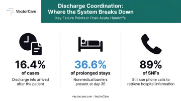 Hospital discharge coordination failure statistics showing delays documentation and SNF communication gaps