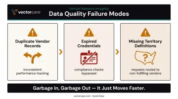 Three data quality failure modes in vendor management automation with downstream consequences