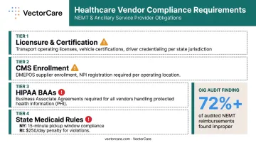 Healthcare vendor compliance requirements layers including HIPAA licensure and Medicaid penalties