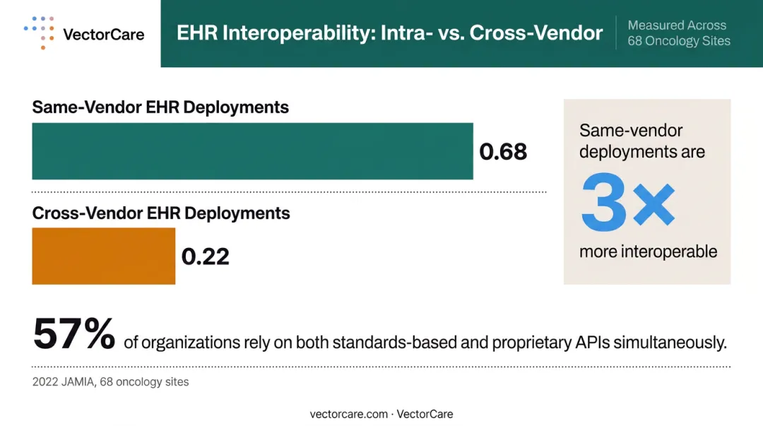 Intra-vendor versus cross-vendor EHR interoperability score comparison bar chart infographic