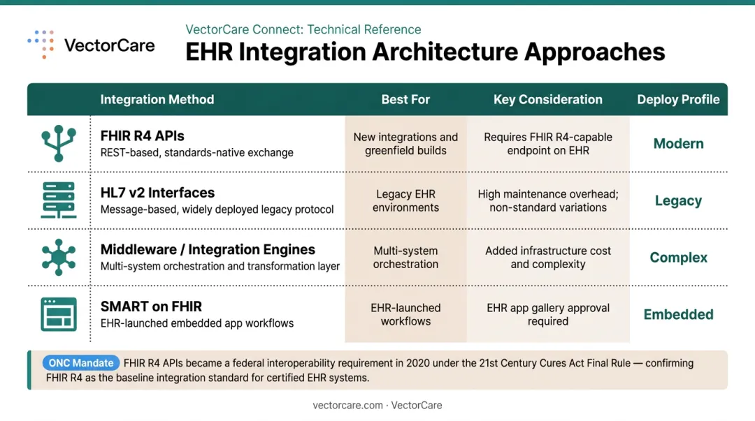 Four EHR integration architecture approaches comparison table with use cases and notes