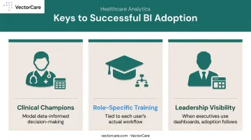 Three key characteristics of successful healthcare BI implementation adoption infographic