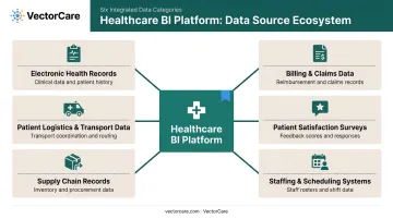 Six core healthcare BI data sources unified integration diagram