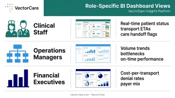 Role-specific healthcare BI dashboard views for clinical operations and financial staff
