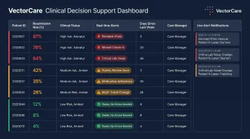 Clinical decision support dashboard displaying patient readmission risk scores and alerts