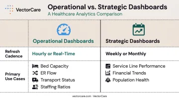 Operational versus strategic healthcare BI dashboard types comparison infographic