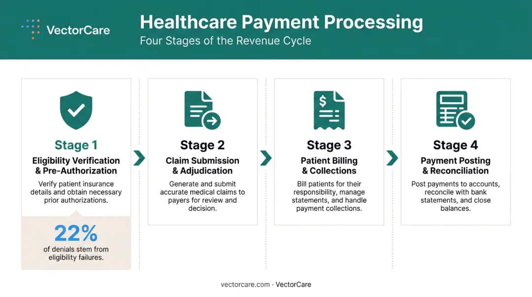 4-step healthcare payment processing cycle from eligibility to reconciliation