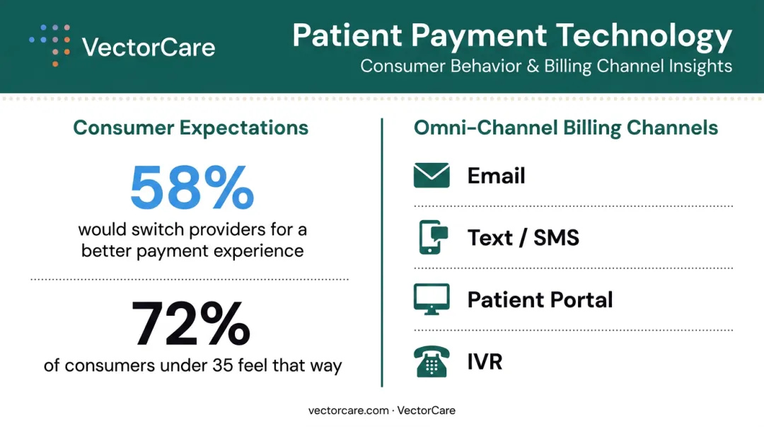 Patient payment preference statistics comparing digital billing channels and consumer switching behavior