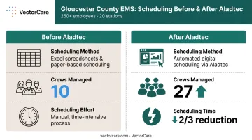 Aladtec EMS scheduling case study results showing two-thirds scheduling time reduction
