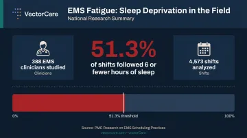 EMS shift fatigue statistics showing sleep deprivation rates across 4573 shifts