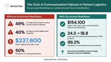 Healthcare communication failure cost comparison versus structured handoff protocol outcomes