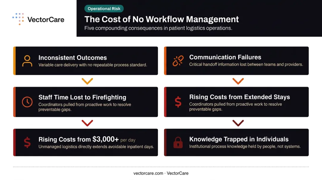 Five compounding consequences of missing healthcare workflow management on operations and costs