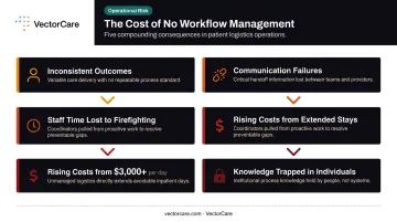 Five compounding consequences of missing healthcare workflow management on operations and costs