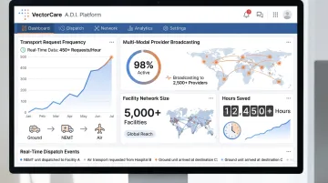 VectorCare Automated Dispatching Intelligence platform metrics dashboard showing transport coordination scale