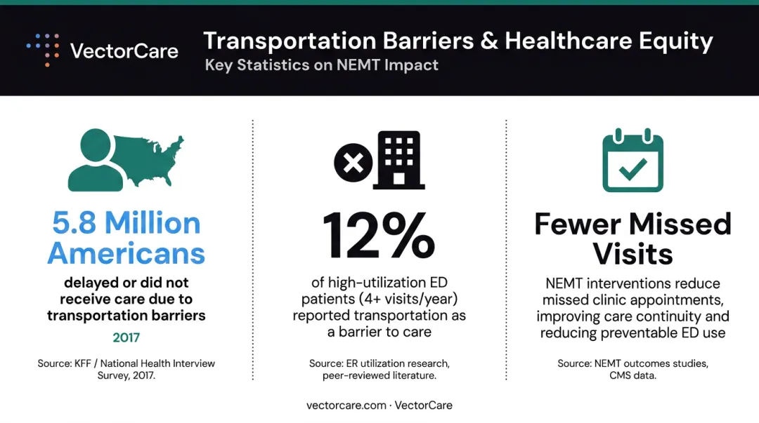 Patient transportation barriers impact on healthcare access and missed appointments statistics