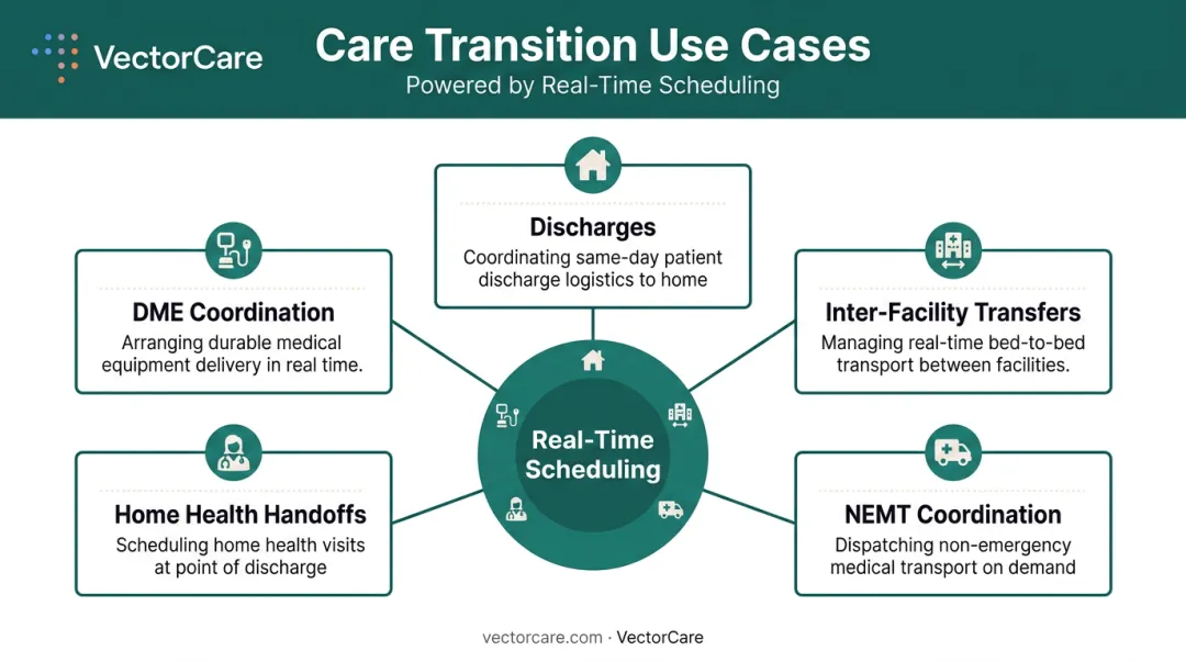 Five real-time patient scheduling use cases across care transition settings