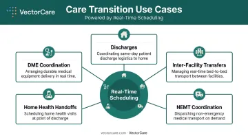 Five real-time patient scheduling use cases across care transition settings